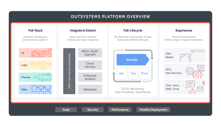 OutSystems Platform Overview